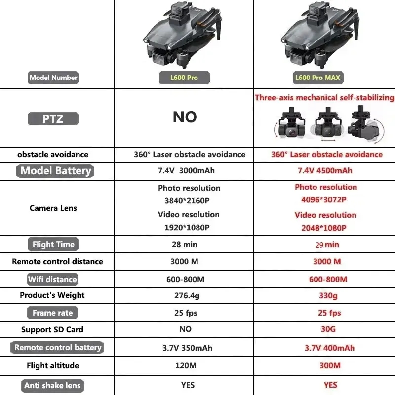 L600 PRO MAX GPS Drone Profess - Drone Camera With Gimbal 评论和价格